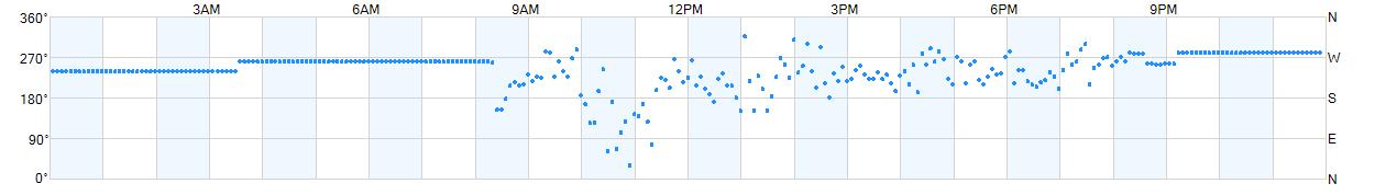 Wind direction as points.