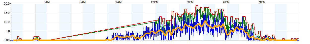 AVERAGE Wind Speed