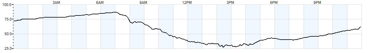 Relative outside humidity percentage