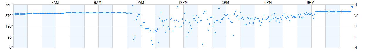 Wind direction as points.