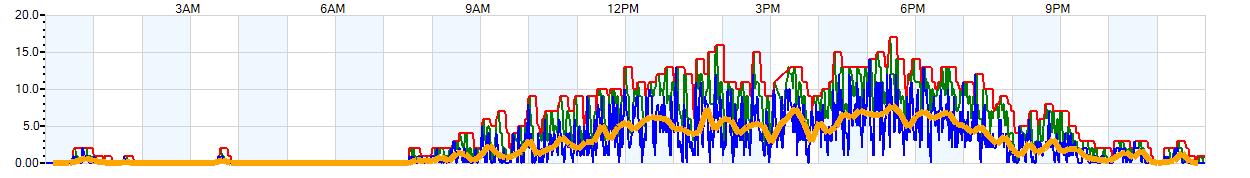 AVERAGE Wind Speed