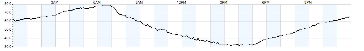 Relative outside humidity percentage