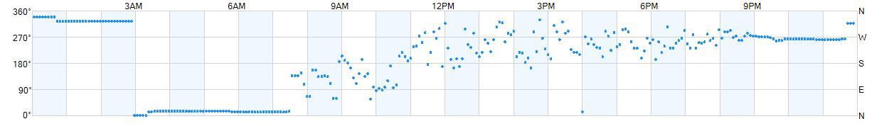 Wind direction as points.