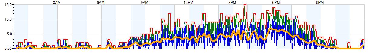 AVERAGE Wind Speed