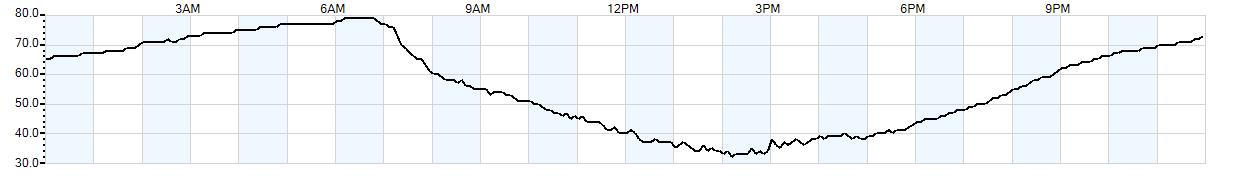 Relative outside humidity percentage