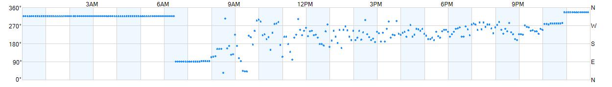 Wind direction as points.