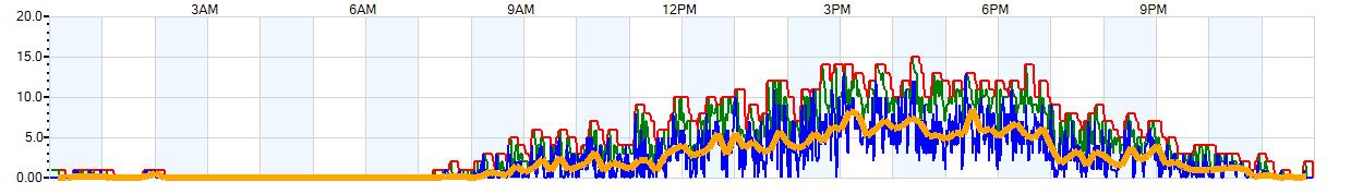 AVERAGE Wind Speed