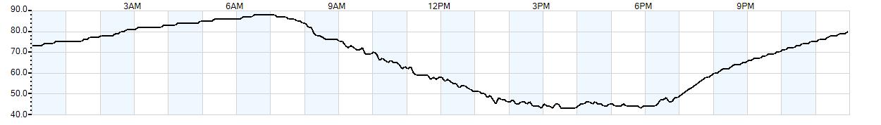 Relative outside humidity percentage