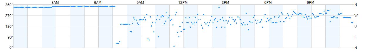 Wind direction as points.