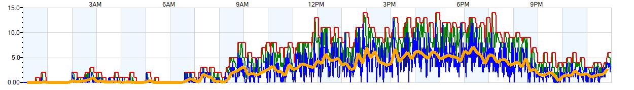 AVERAGE Wind Speed