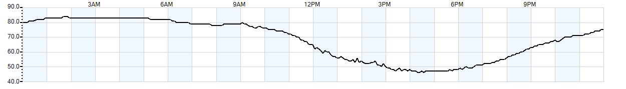 Relative outside humidity percentage