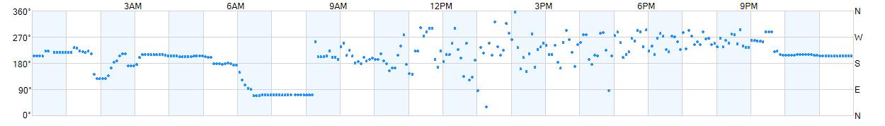 Wind direction as points.