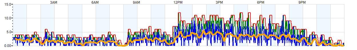 AVERAGE Wind Speed