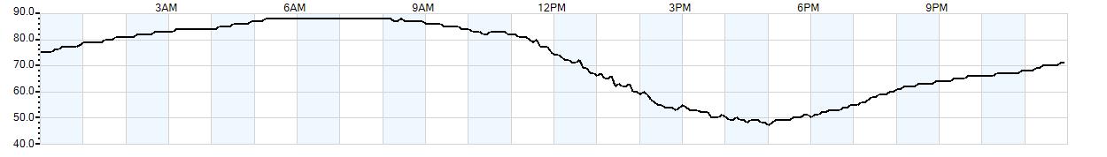 Relative outside humidity percentage