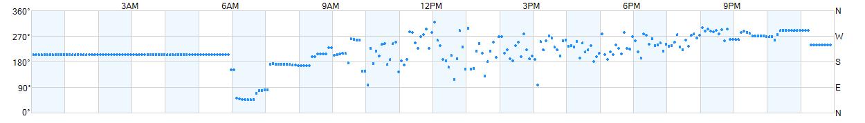 Wind direction as points.