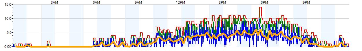 AVERAGE Wind Speed