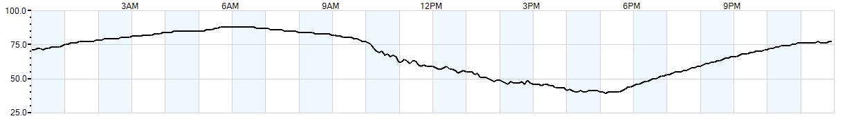 Relative outside humidity percentage