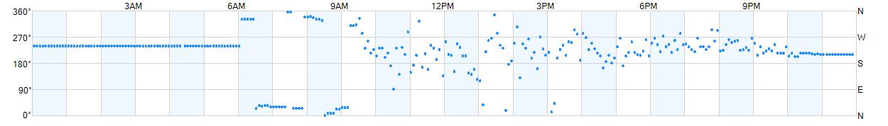 Wind direction as points.