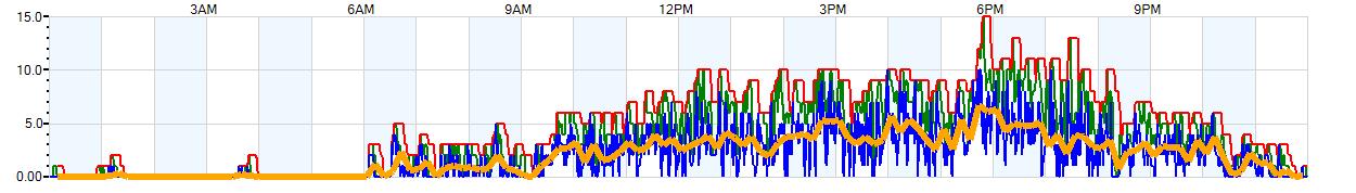 AVERAGE Wind Speed