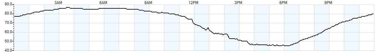 Relative outside humidity percentage