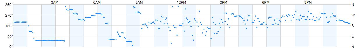 Wind direction as points.