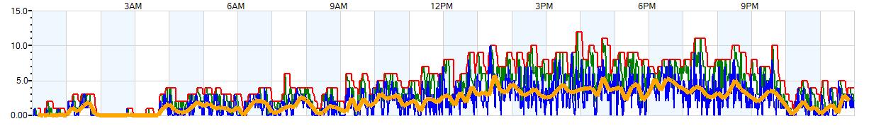 AVERAGE Wind Speed