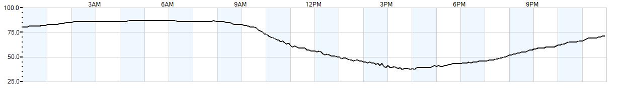 Relative outside humidity percentage