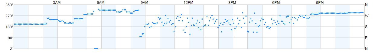 Wind direction as points.