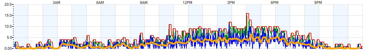 AVERAGE Wind Speed