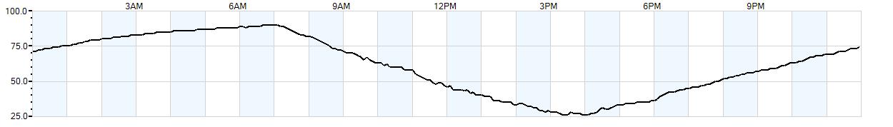 Relative outside humidity percentage