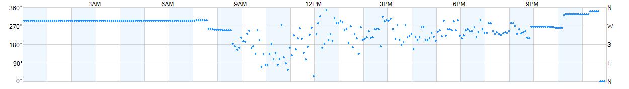 Wind direction as points.