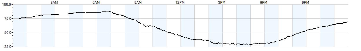 Relative outside humidity percentage