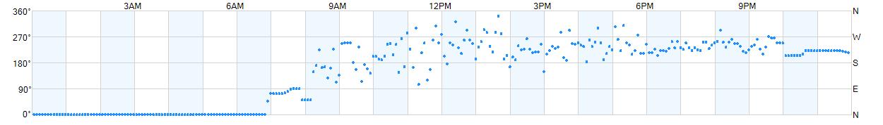 Wind direction as points.