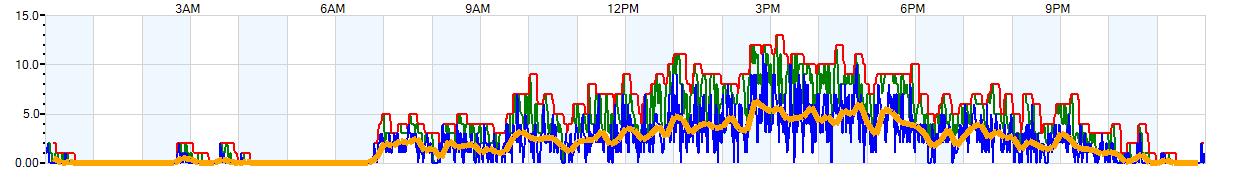 AVERAGE Wind Speed