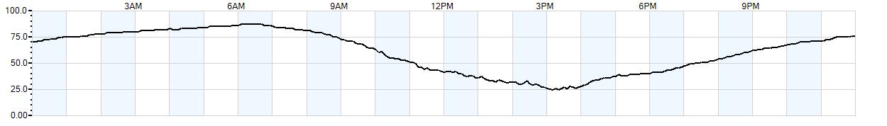 Relative outside humidity percentage