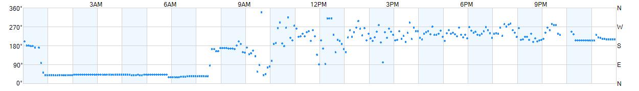 Wind direction as points.