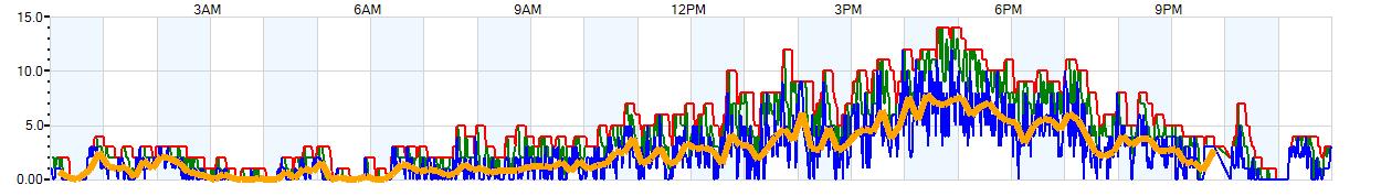 AVERAGE Wind Speed