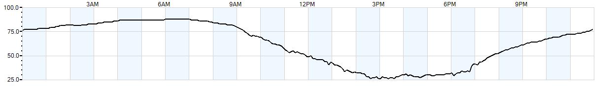 Relative outside humidity percentage