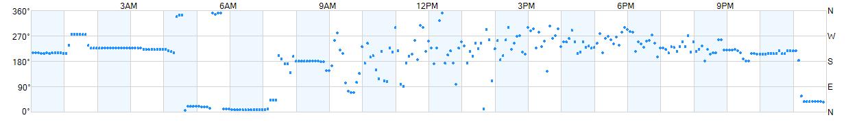 Wind direction as points.