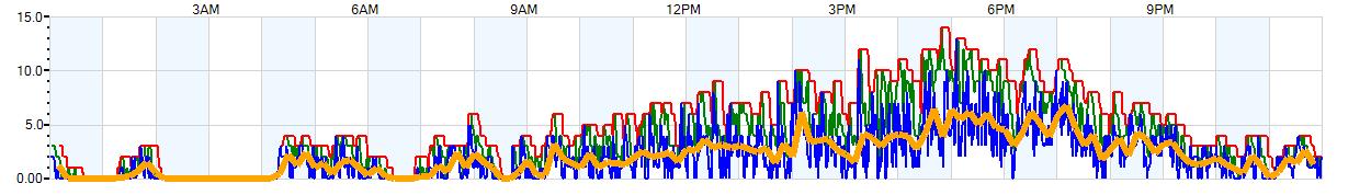 AVERAGE Wind Speed