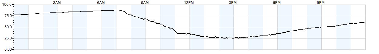 Relative outside humidity percentage