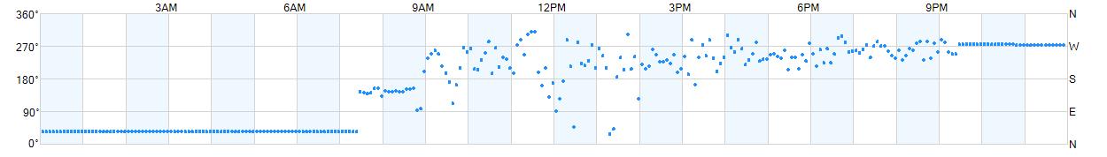 Wind direction as points.