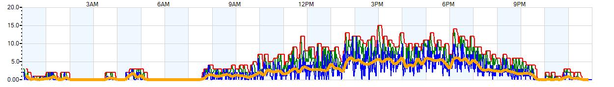 AVERAGE Wind Speed