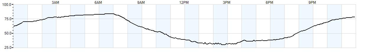 Relative outside humidity percentage