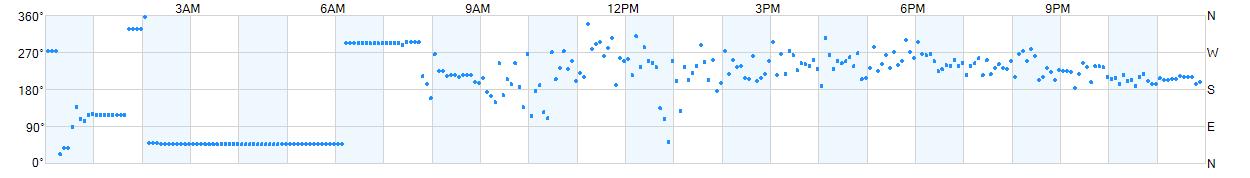 Wind direction as points.