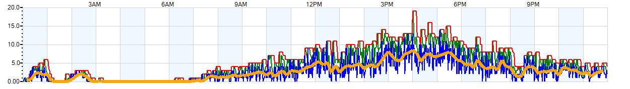 AVERAGE Wind Speed