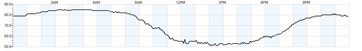 Relative outside humidity percentage