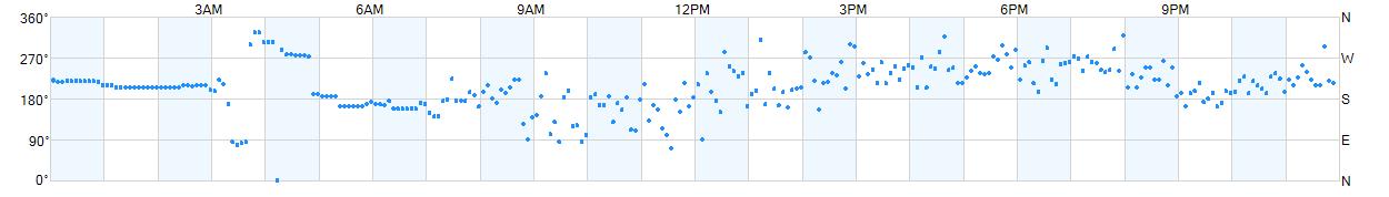 Wind direction as points.