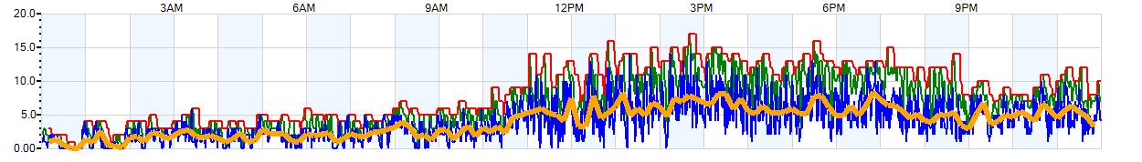 AVERAGE Wind Speed