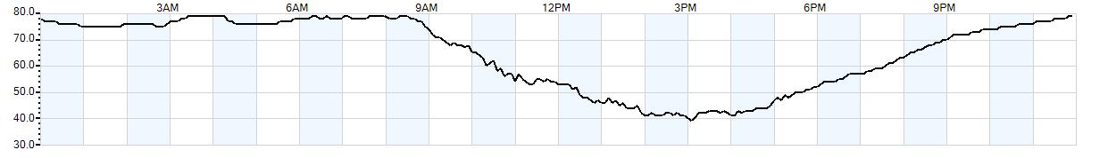 Relative outside humidity percentage